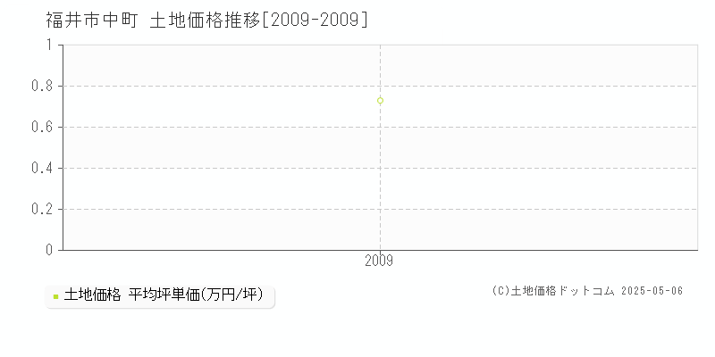 中町(福井市)の土地価格推移グラフ(坪単価)[2009-2009年]