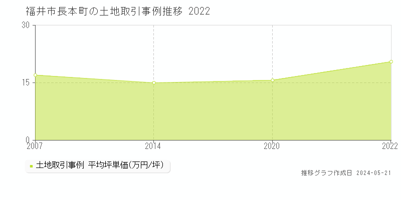 福井市長本町の土地価格推移グラフ 