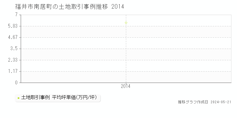 福井市南居町の土地価格推移グラフ 