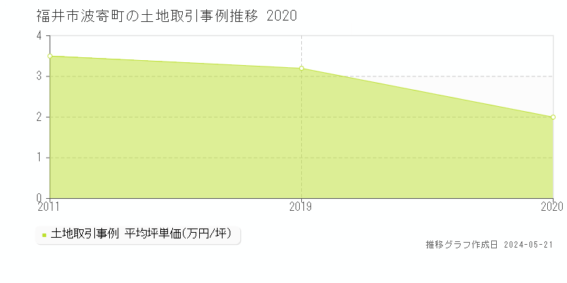 福井市波寄町の土地価格推移グラフ 