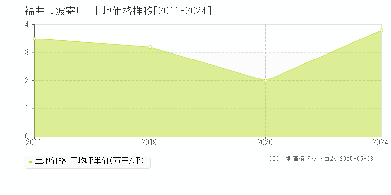 波寄町(福井市)の土地価格推移グラフ(坪単価)[2011-2024年]