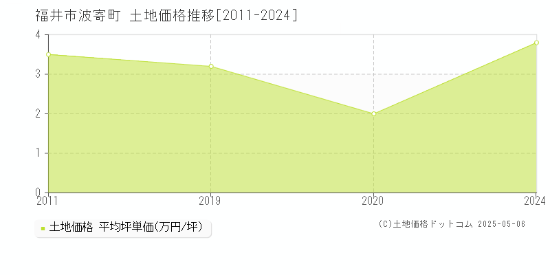 福井市波寄町の土地価格推移グラフ 