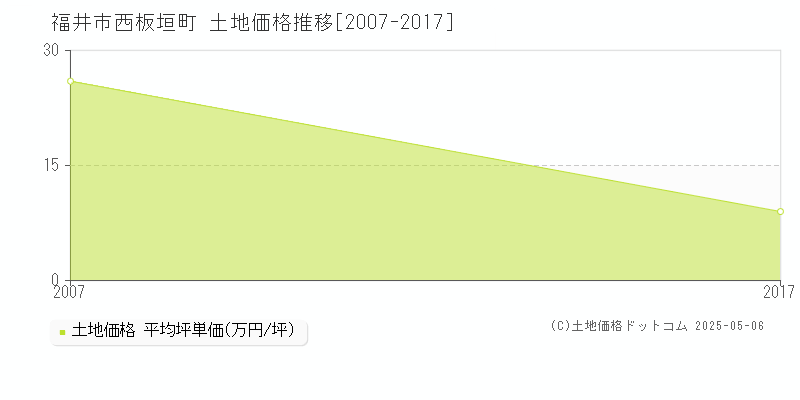 西板垣町(福井市)の土地価格推移グラフ(坪単価)[2007-2017年]
