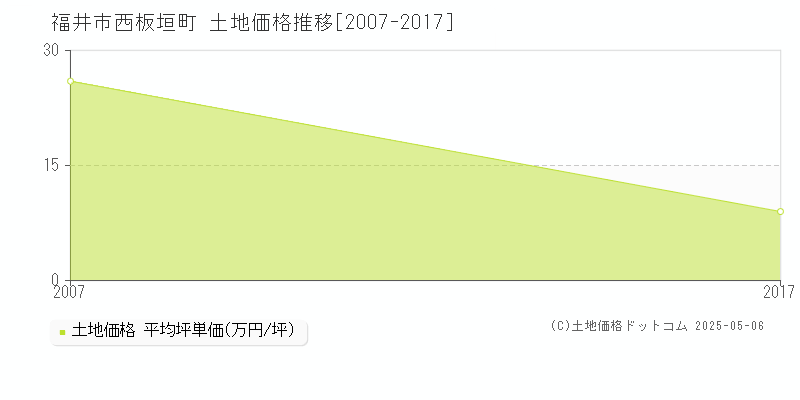 福井市西板垣町の土地価格推移グラフ 