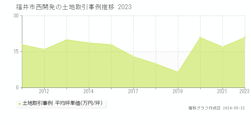 福井市西開発の土地価格推移グラフ 