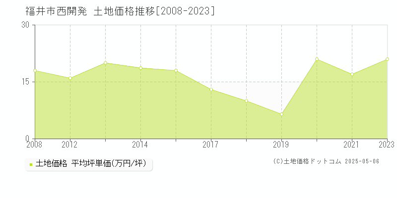 西開発(福井市)の土地価格推移グラフ(坪単価)[2008-2023年]