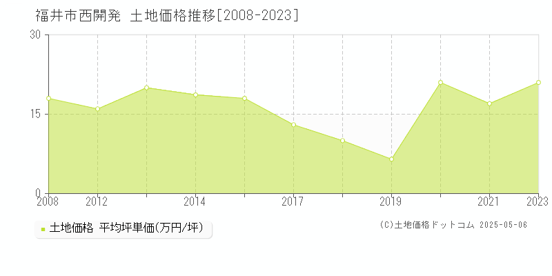 福井市西開発の土地取引事例推移グラフ 