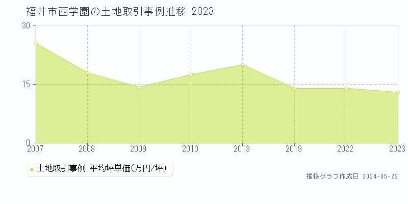 福井市西学園の土地価格推移グラフ 