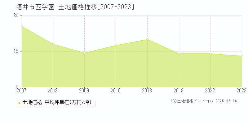 西学園(福井市)の土地価格推移グラフ(坪単価)[2007-2023年]