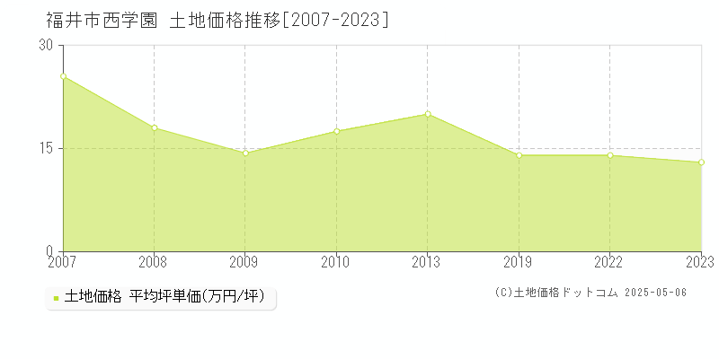 福井市西学園の土地価格推移グラフ 