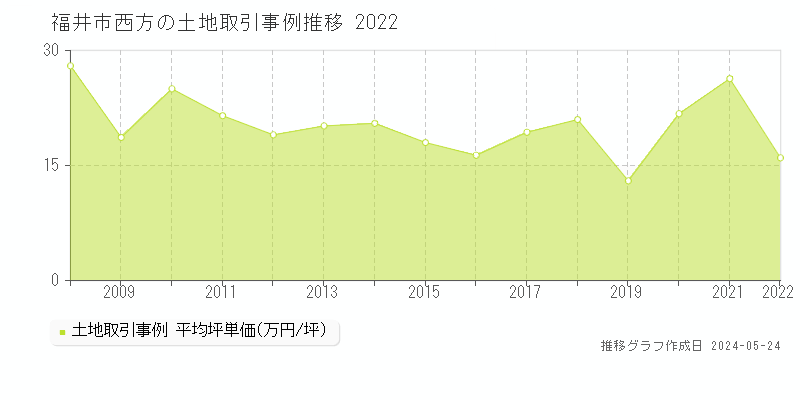 福井市西方の土地価格推移グラフ 