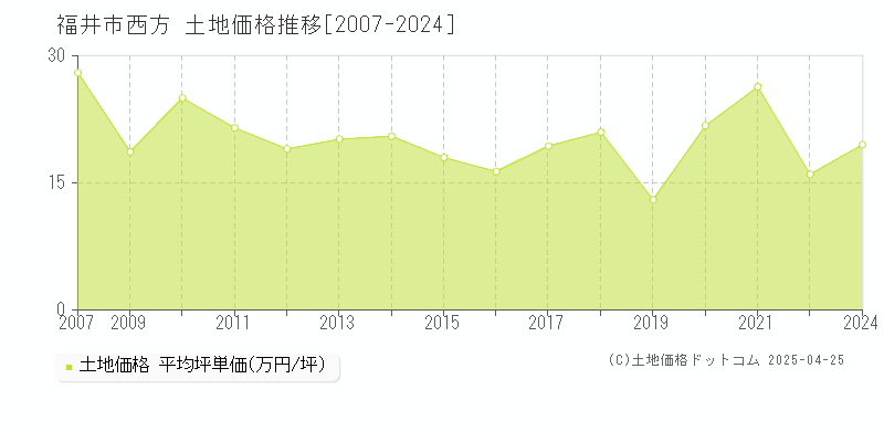 福井市西方の土地価格推移グラフ 