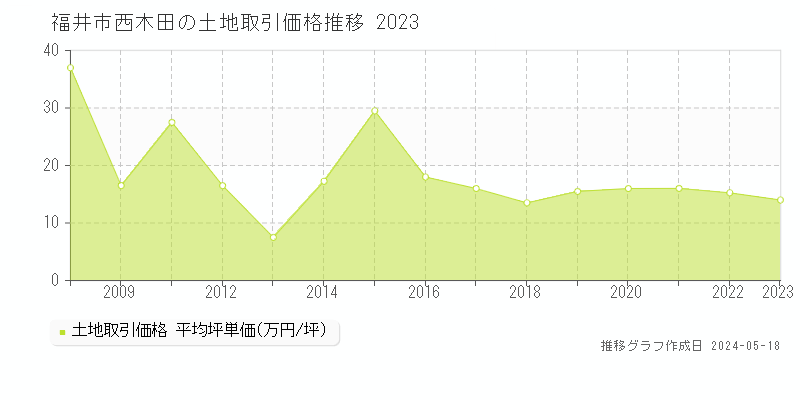 福井市西木田の土地価格推移グラフ 