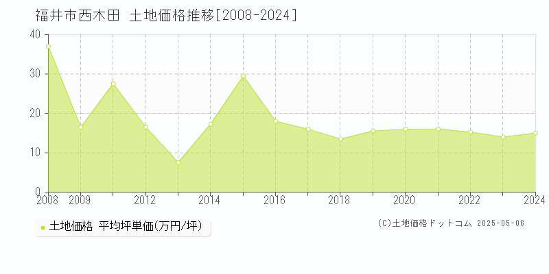 西木田(福井市)の土地価格推移グラフ(坪単価)[2008-2024年]