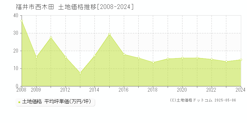 福井市西木田の土地価格推移グラフ 