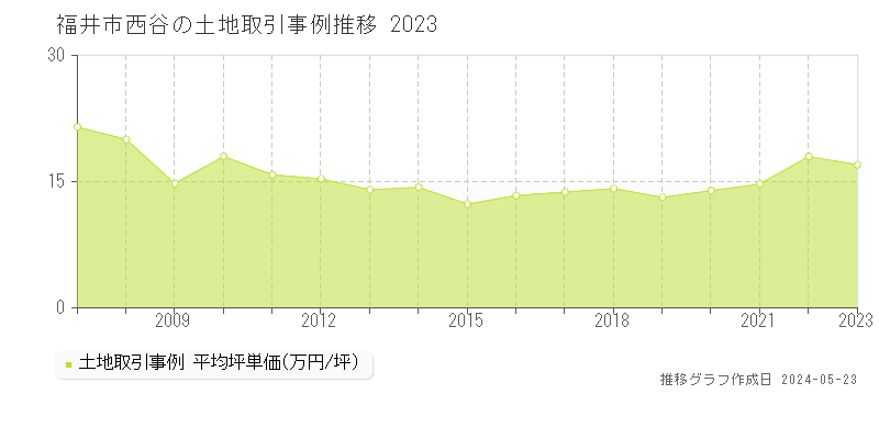 福井市西谷の土地価格推移グラフ 
