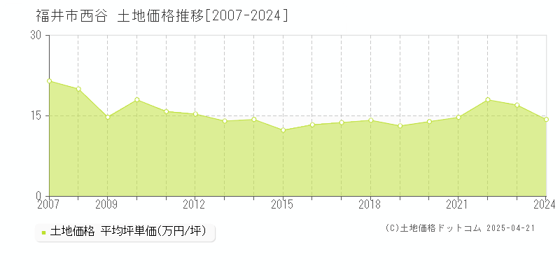 福井市西谷の土地価格推移グラフ 