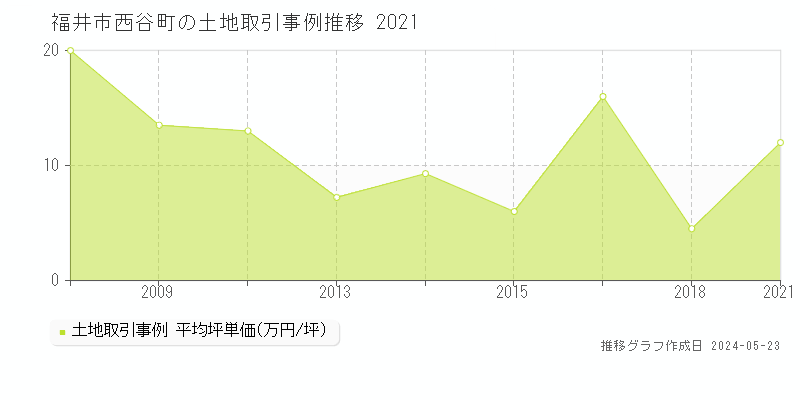 福井市西谷町の土地価格推移グラフ 