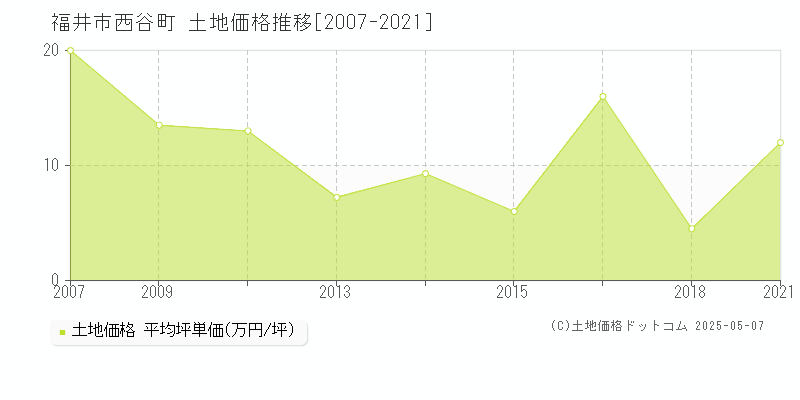 西谷町(福井市)の土地価格推移グラフ(坪単価)[2007-2021年]