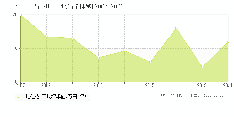 福井市西谷町の土地取引価格推移グラフ 