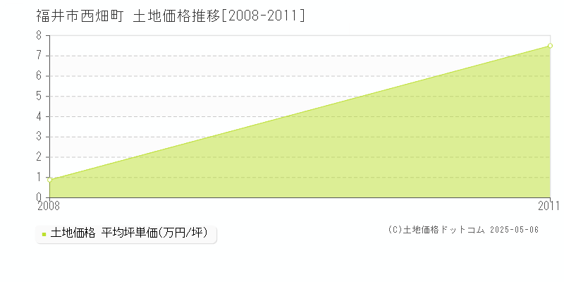 西畑町(福井市)の土地価格推移グラフ(坪単価)[2008-2011年]