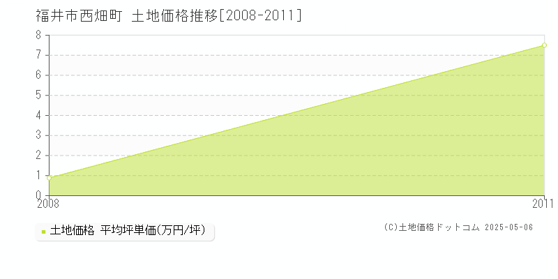 福井市西畑町の土地取引事例推移グラフ 