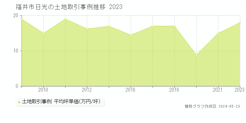 福井市日光の土地取引事例推移グラフ 