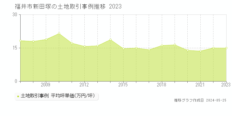 福井市新田塚の土地価格推移グラフ 