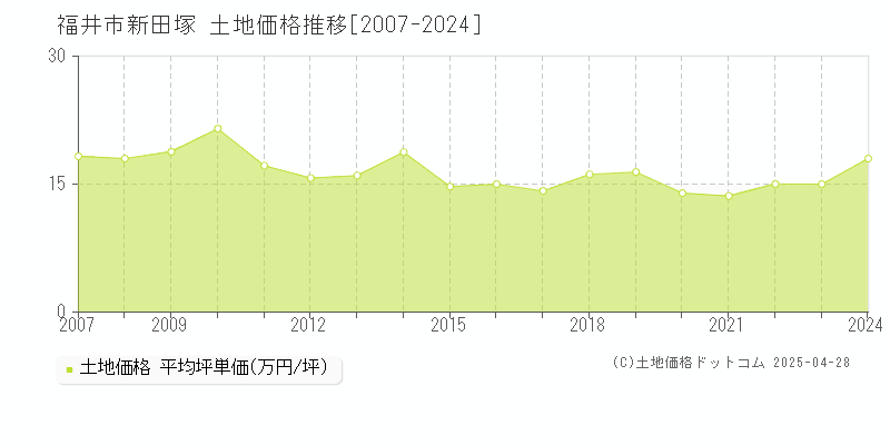 福井市新田塚の土地価格推移グラフ 