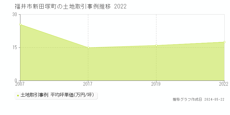 福井市新田塚町の土地価格推移グラフ 