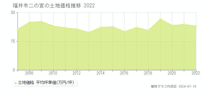 福井市二の宮の土地取引事例推移グラフ 