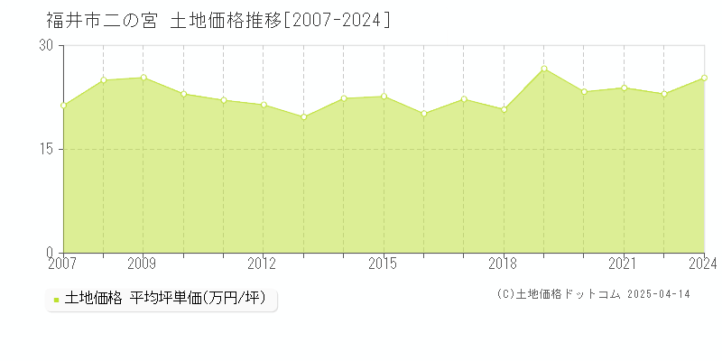 福井市二の宮の土地取引事例推移グラフ 