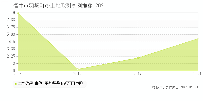 福井市羽坂町の土地価格推移グラフ 
