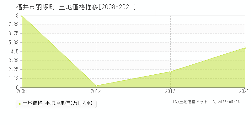 羽坂町(福井市)の土地価格推移グラフ(坪単価)[2008-2021年]