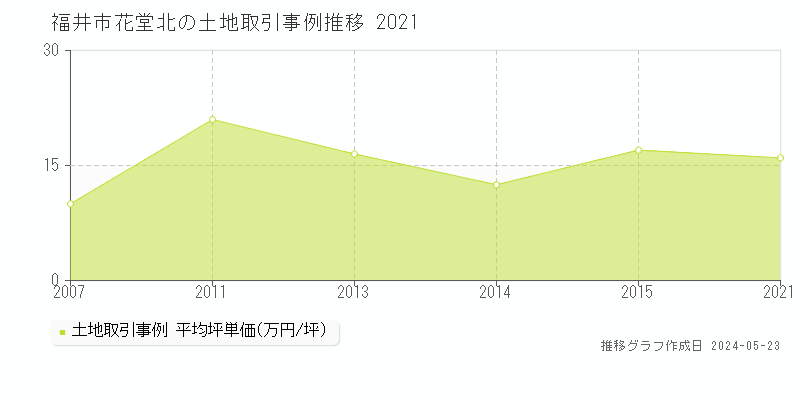 福井市花堂北の土地価格推移グラフ 