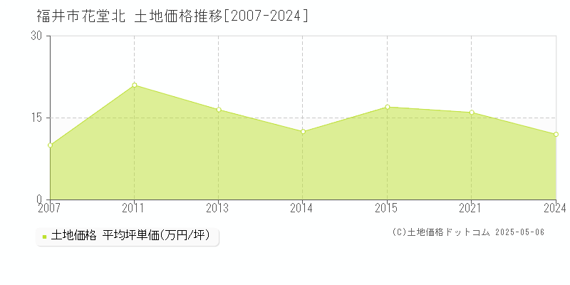 花堂北(福井市)の土地価格推移グラフ(坪単価)[2007-2024年]