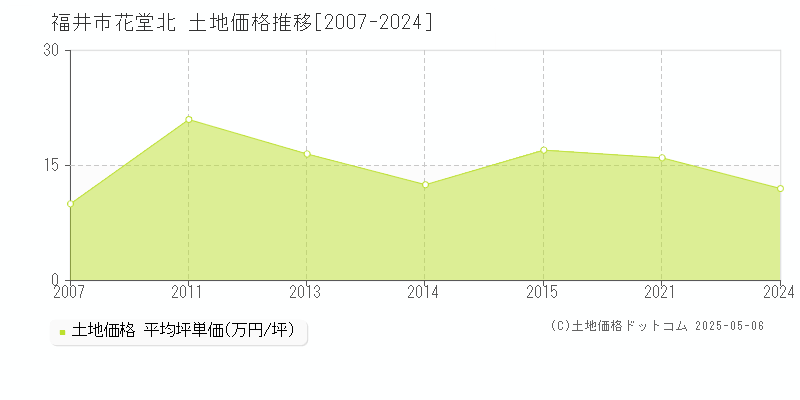 福井市花堂北の土地価格推移グラフ 