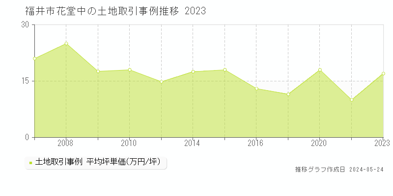 福井市花堂中の土地取引価格推移グラフ 