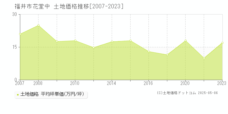 花堂中(福井市)の土地価格推移グラフ(坪単価)[2007-2023年]