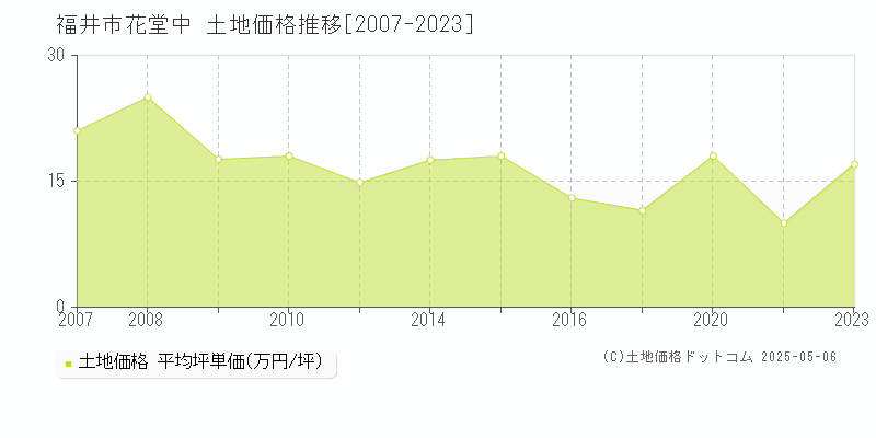 福井市花堂中の土地価格推移グラフ 