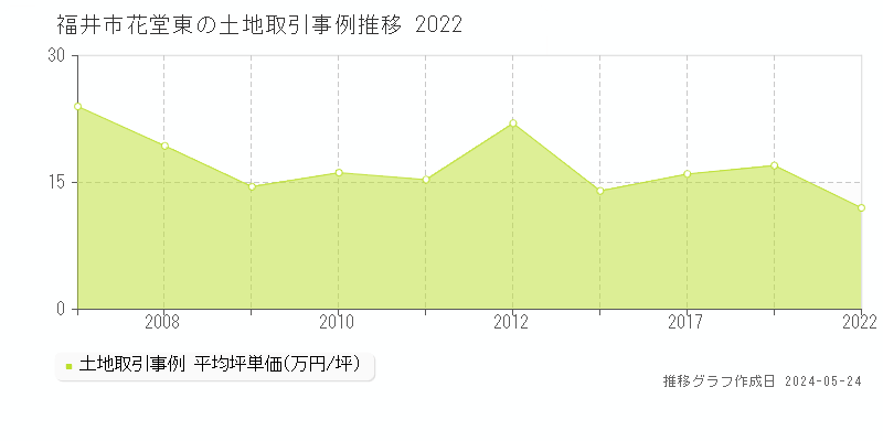 福井市花堂東の土地取引事例推移グラフ 