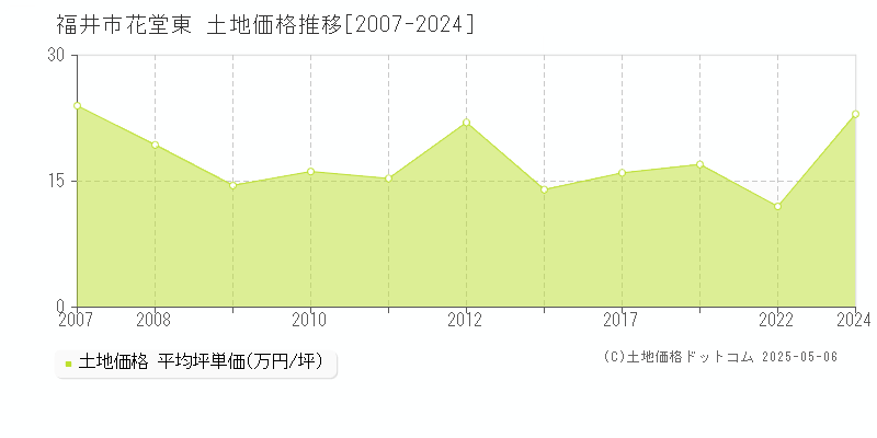 花堂東(福井市)の土地価格推移グラフ(坪単価)[2007-2024年]