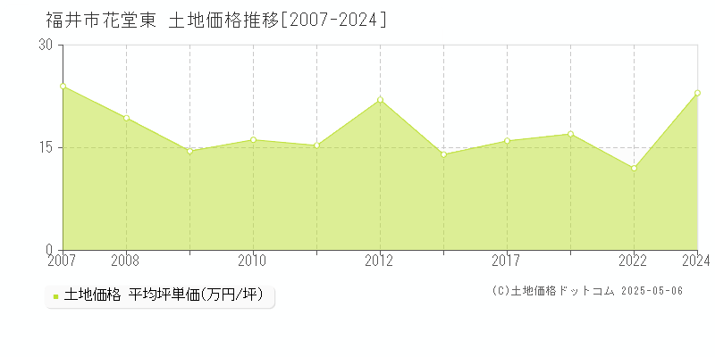 福井市花堂東の土地取引事例推移グラフ 