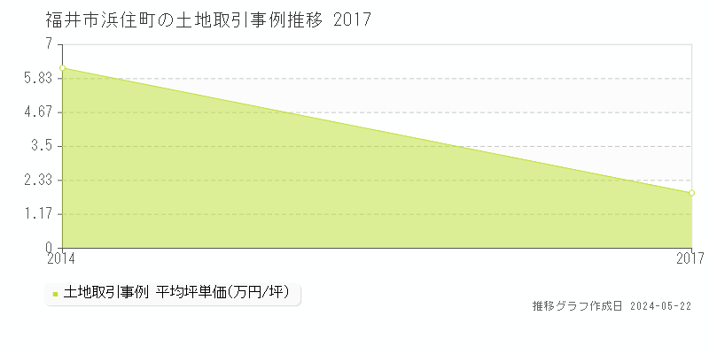 福井市浜住町の土地取引事例推移グラフ 