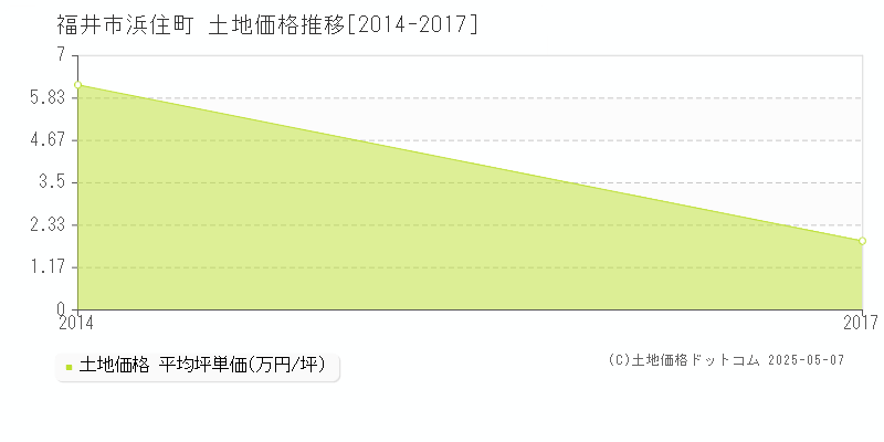 浜住町(福井市)の土地価格推移グラフ(坪単価)[2014-2017年]