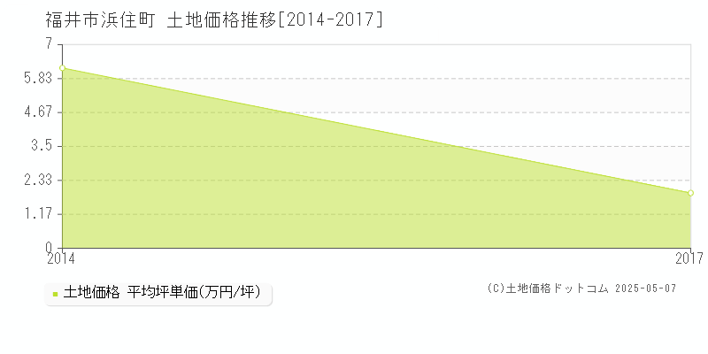 福井市浜住町の土地価格推移グラフ 