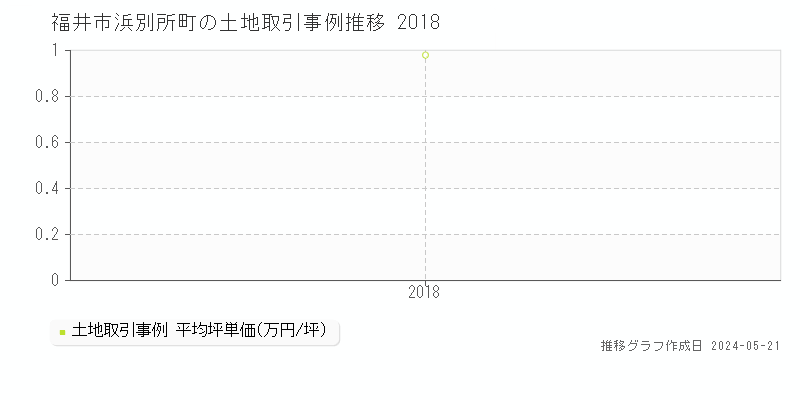 福井市浜別所町の土地価格推移グラフ 