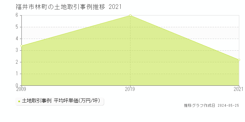 福井市林町の土地取引事例推移グラフ 