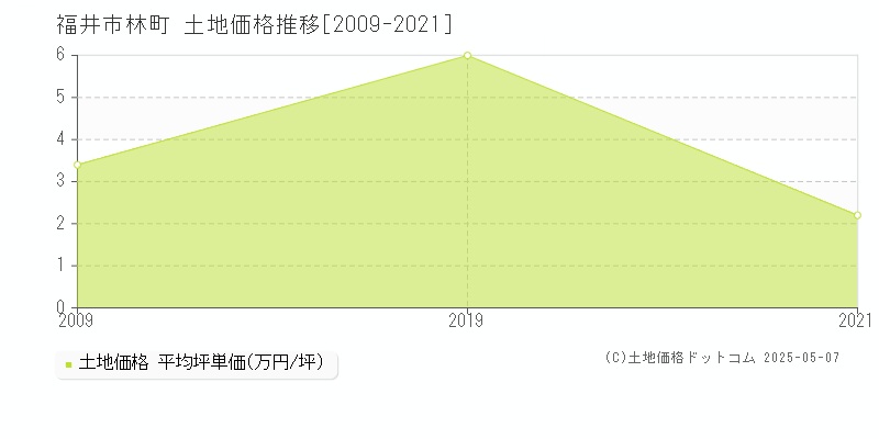 林町(福井市)の土地価格推移グラフ(坪単価)[2009-2021年]