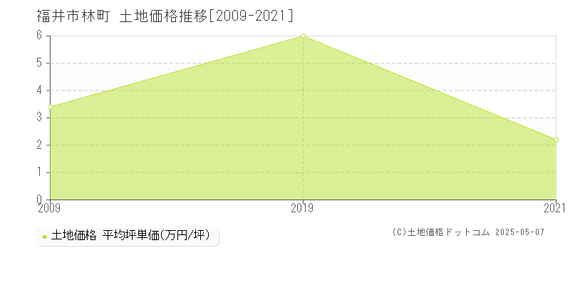 福井市林町の土地価格推移グラフ 